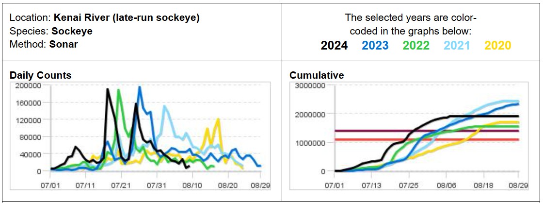 Kenai River Sockeye Salmon Run Data